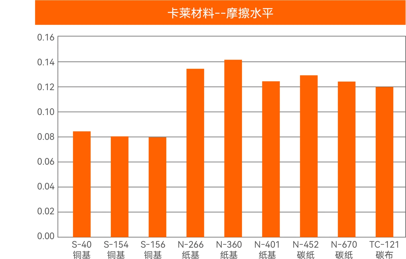 摩擦水平